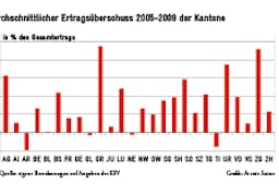 Ertragsüberschüsse der Schweizer Kantone im Mehrjahresvergleich