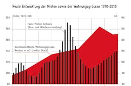 Reale Entwicklung der Mieten und Wohnungsgrössen CH 1970-2010