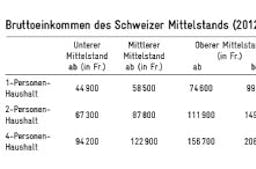 Das Bruttoeinkommen des Schweizer Mittelstands (2012) - Quelle: Avenir Suisse
