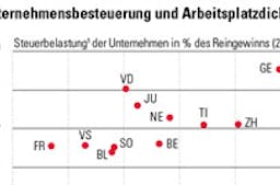 Ohne den kantonalen Steuerwettbewerb hätten die Unternehmen nur wenige Gründe, Arbeitsplätze im «Hinterland» zu schaffen oder zu erhalten. | Avenir Suisse