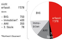 Vermögensverteilung: Nicht erfasste Vermögen in der Schweiz | Avenir Suisse