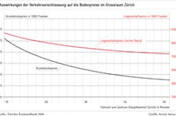 Auswirkungen Verkehrserschliessung auf Bodenpreise Kt. Zürich