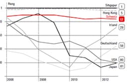 Belastung durch staatliche Regulierungen Grafik: Avenir Suisse