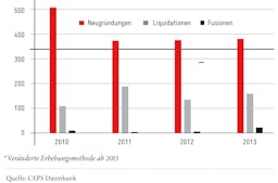 Wandel im Schweizer Stiftungssektor (2010-13) - Grafik: Avenir Suisse
