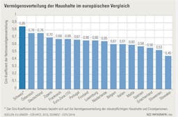 Die Schweiz – Europameister der Ungleichheit? Die Wirtschaftspolitische Grafik, NZZ. 25.04.2015