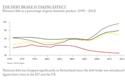 Switzerland's debt brake is taking effect | Credit Suisse Bulletin 6/2012