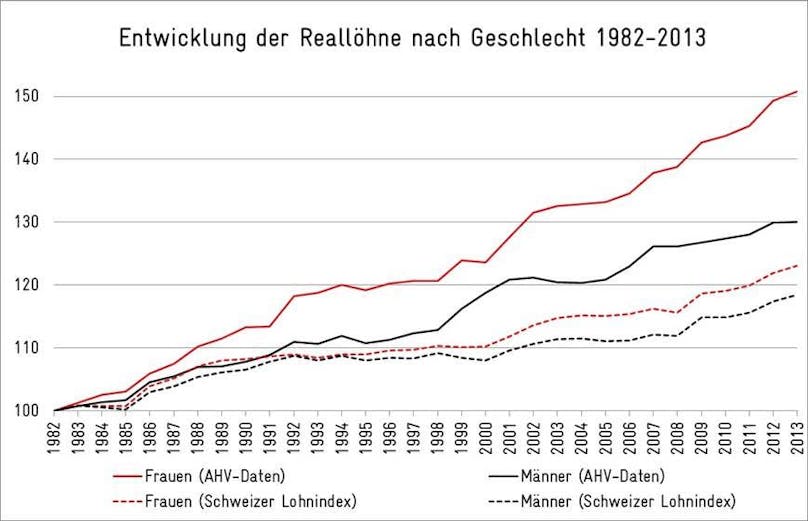 Frauenlöhne steigen schneller als jene der Männer