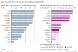 Fatale Auswirkungen des Erdölpreis-Zerfalls | Avenir Suisse