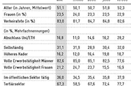 Profil der Exekutivmitglieder nach Gemeindegrösse | Avenir Suisse