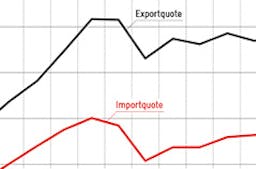 Exporte und Importe relativ zum BIP