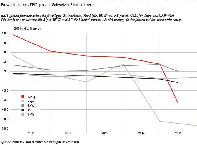 Entwicklung des EBIT grosser Schweizer Stromkonzerne