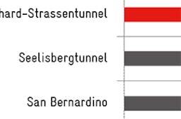 Die 5 längsten Strassentunnel der Schweiz