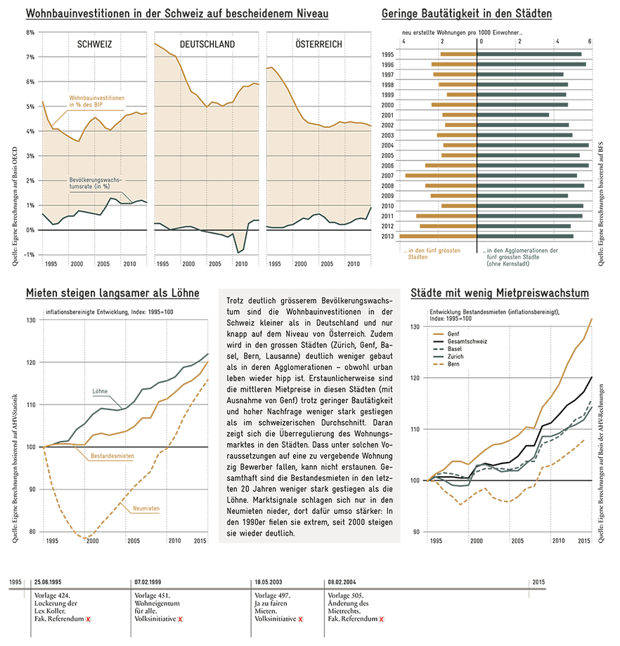 https://www.avenir-suisse.ch/wp-content/uploads/2016/06/Urbanisierung-Wohnen_DE_1200px.png