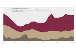graphique immigration, Avenir Suisse