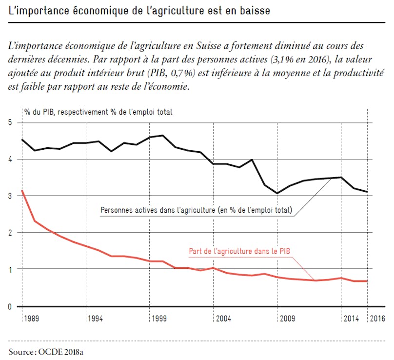 L'importance économique de l'agriculture en baisse