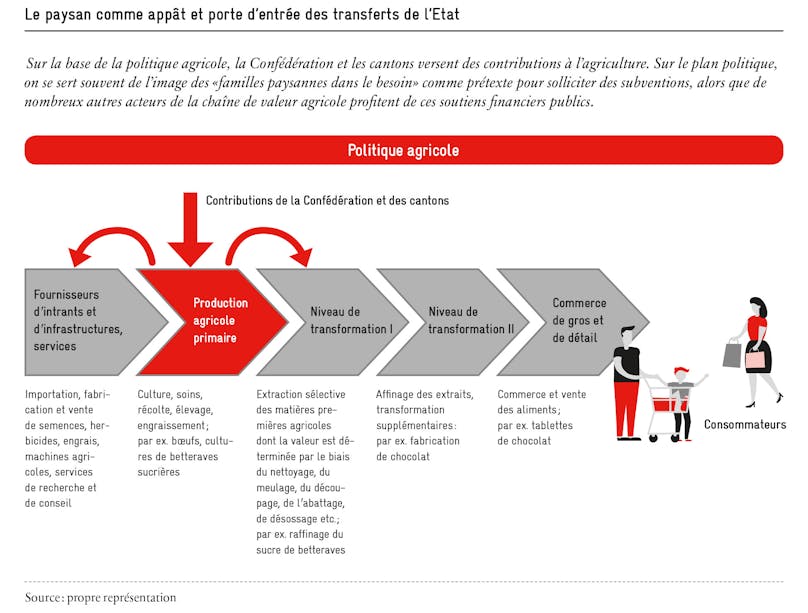 Le paysan comme appât des subventions, avenir suisse, chaine de valeur