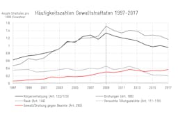 Häufigkeitszahlen Straftaten in der Schweiz 97-17