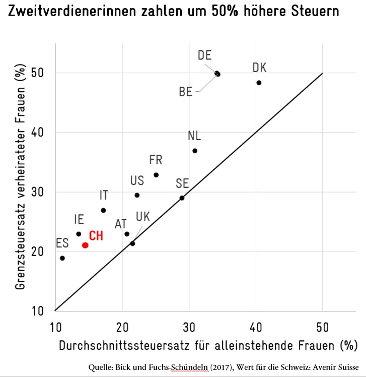 Zweitverdienerinnen zahlen in der Schweiz um 50% höhere Steuern als alleinstehende Frauen