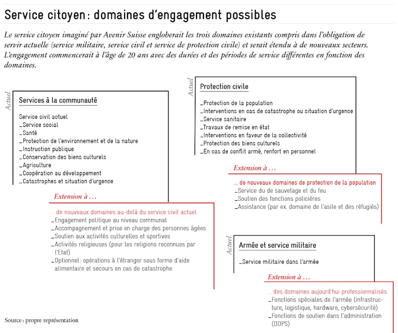 Domaines d'engagement service citoyen, Avenir Suisse