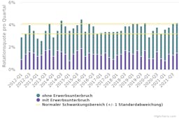 Rotationsquote Schweizer Arbeiitsmarkt