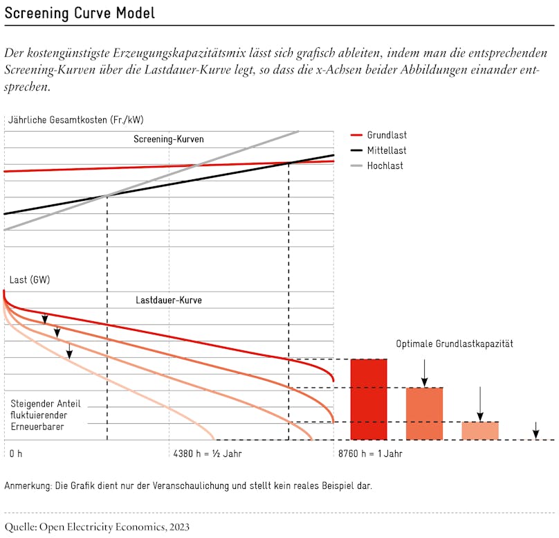 Grafik Screening Curve Model