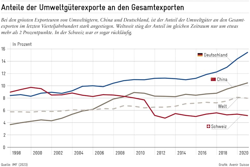 Grafik Umweltgütertransporte für Deutschland (ca. 16%), China (ca. 10) und der Schweiz (ca. 5%). Der Weltdurchschnitt liegt aktuell bei 8%.